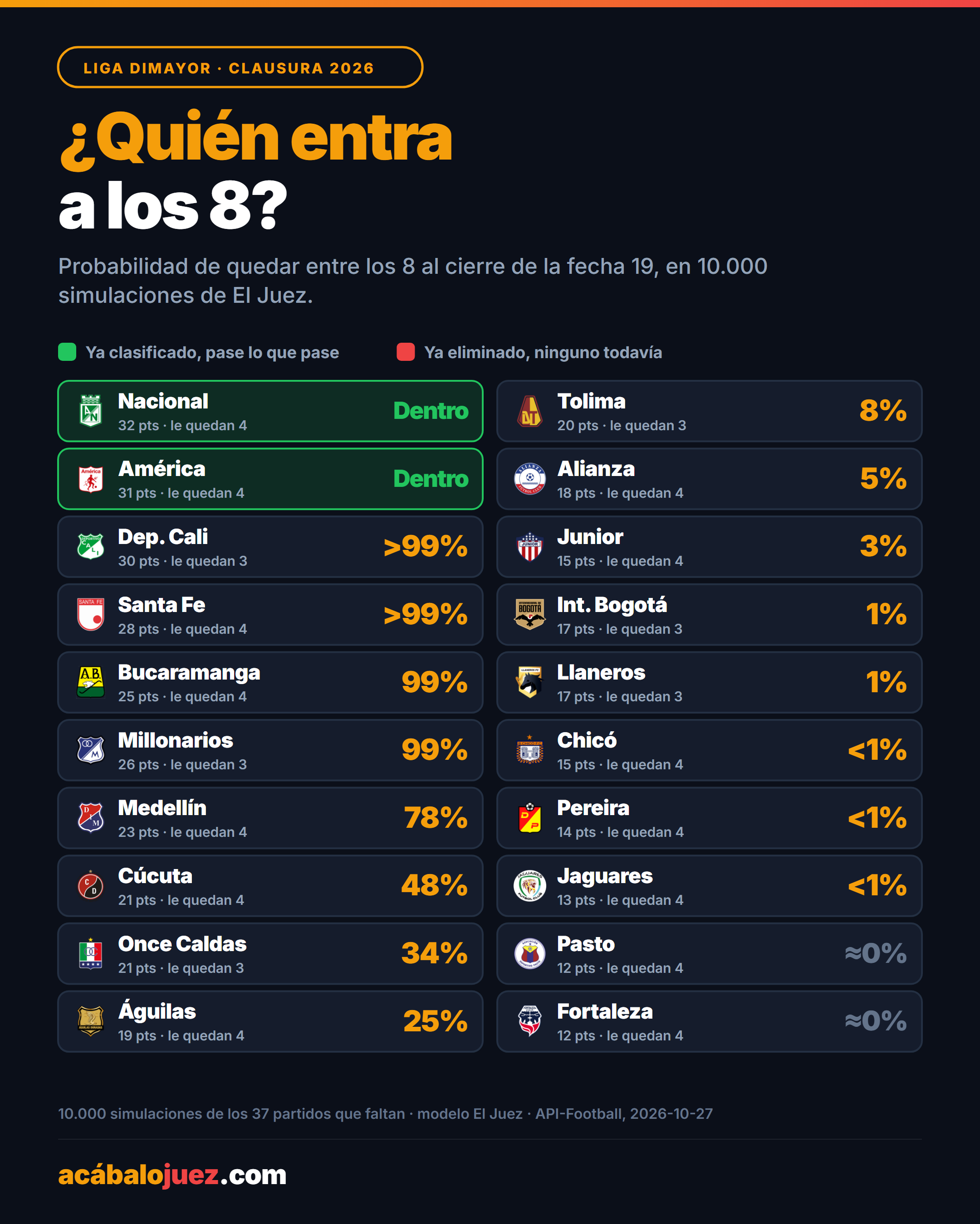 Probabilidad de terminar entre los ocho al cierre de la fecha 19. En verde, los que ya clasificaron pase lo que pase.