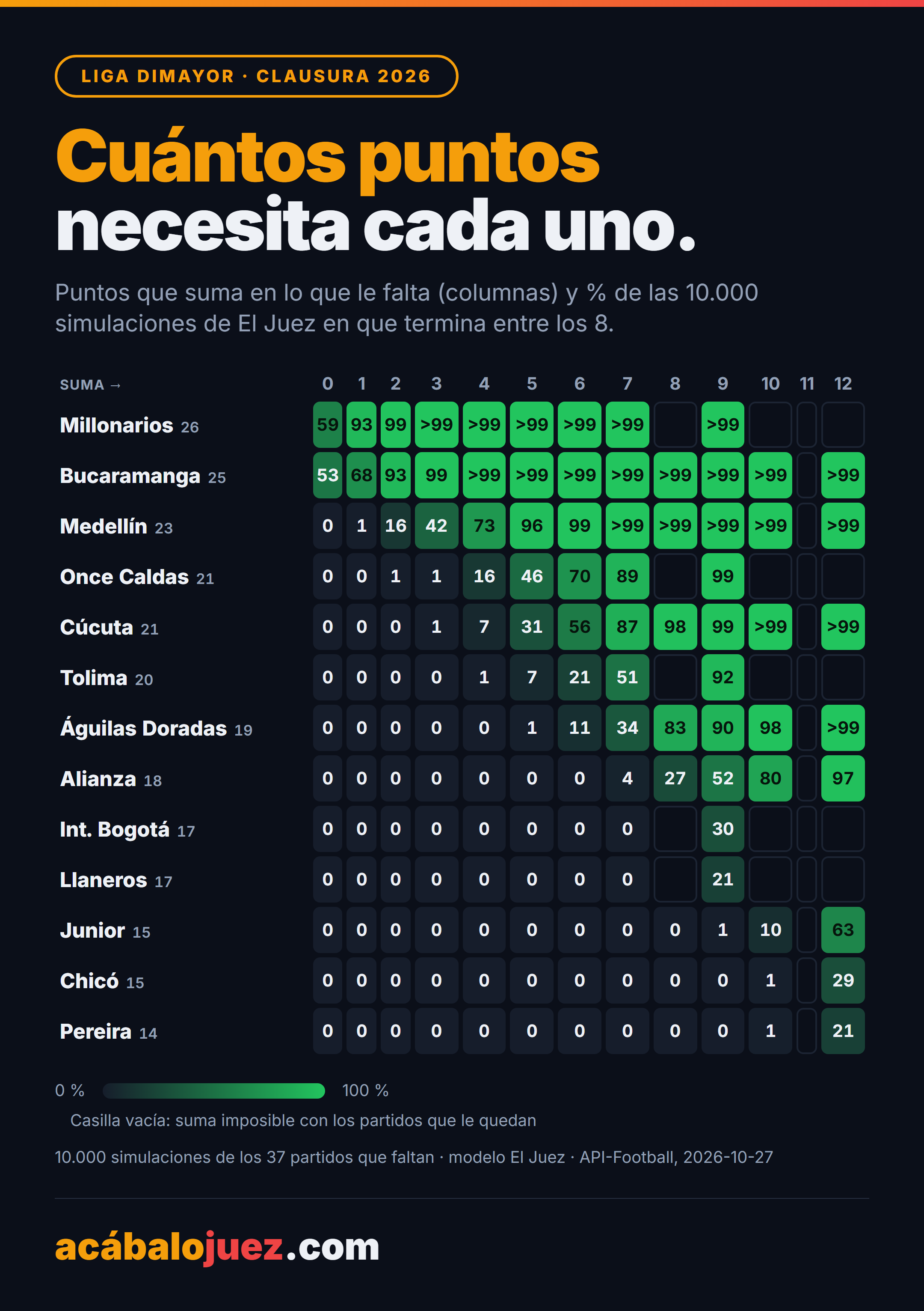 Puntos que suma cada club en lo que le falta y en qué porcentaje de las simulaciones termina entre los ocho.