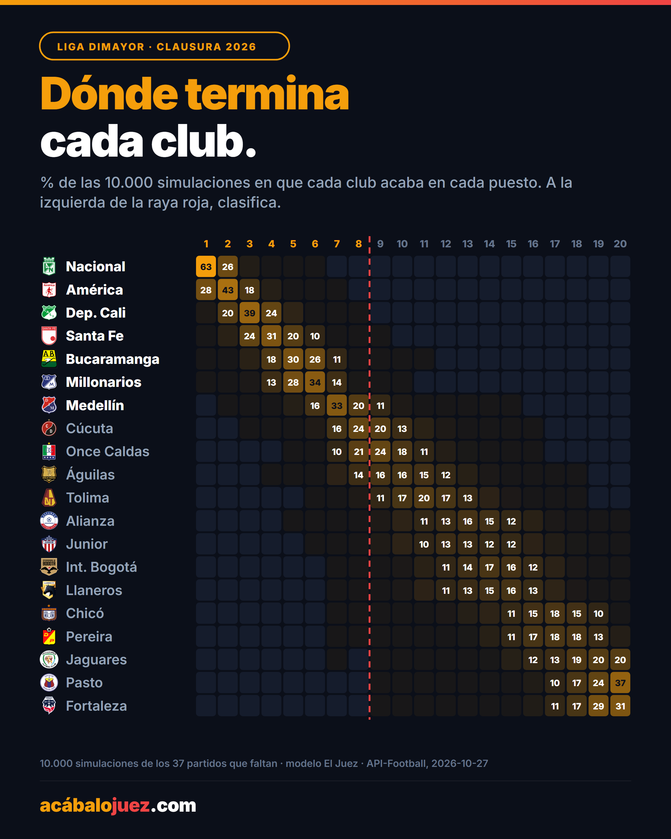 Dónde termina cada club: el porcentaje de las 10.000 simulaciones en que acaba en cada puesto. A la izquierda de la raya roja, clasifica.